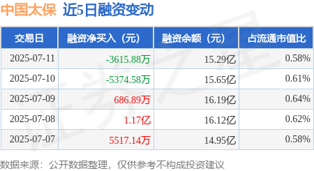 鼎和网 中国太保：7月11日融资买入1.63亿元，融资融券余额15.5亿元