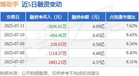 九龙证券 蜂助手：7月11日融资买入5009.14万元，融资融券余额4.09亿元