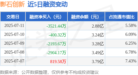 扬帆优配 影石创新：7月11日融资买入5687.25万元，融资融券余额2.88亿元