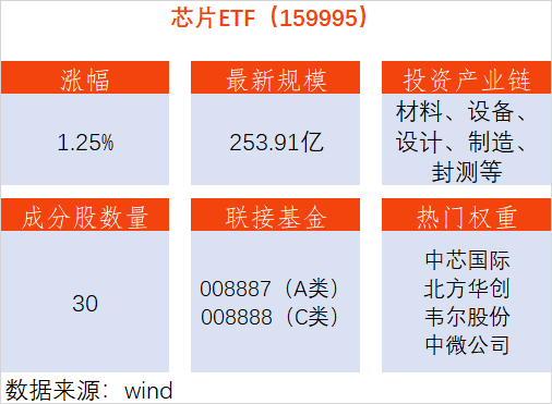 融创配资 AI算力需求上行！芯片ETF（159995）上涨1.25%，寒武纪涨超6%