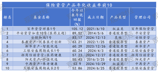 鸿E配资 保险资管产品排行榜丨牛市东风起！百年105%，平安89%，偏股基金收益华丽转身