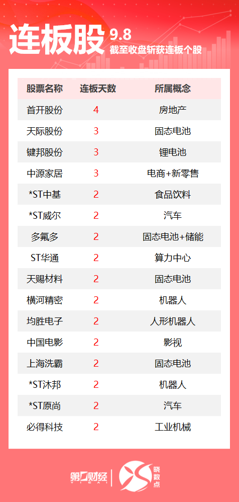 中金策略 连板股追踪丨A股今日共86只个股涨停 固态电池概念多股连板