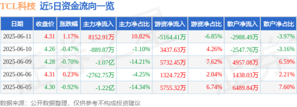 棒棒策略 股票行情快报：TCL科技（000100）6月11日主力资金净买入8152.91万元