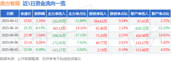 巨牛盈 股票行情快报：盘古智能（301456）6月11日主力资金净卖出332.03万元